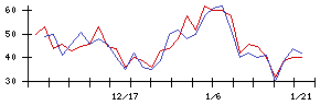 ＪＳＨの値上がり確率推移