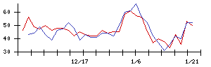 ダイブの値上がり確率推移