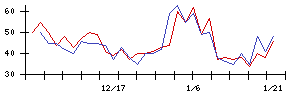 Ｗｉｌｌ　Ｓｍａｒｔの値上がり確率推移