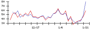 ＹＴＬの値上がり確率推移