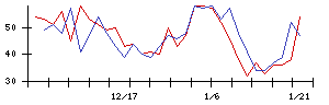 奥村組の値上がり確率推移