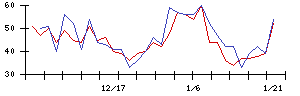 住友林業の値上がり確率推移