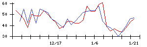 日本リーテックの値上がり確率推移