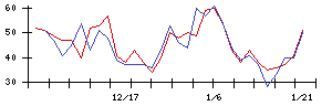 ＷＯＬＶＥＳ　ＨＡＮＤの値上がり確率推移