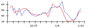 大気社の値上がり確率推移