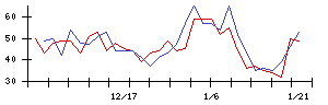 東洋精糖の値上がり確率推移