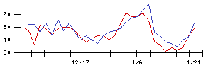 塩水港精糖の値上がり確率推移