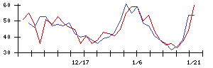 クルーズの値上がり確率推移