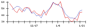 ＵＴグループの値上がり確率推移