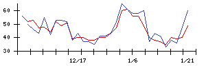 ケアネットの値上がり確率推移