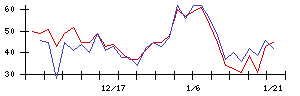 セーラー広告の値上がり確率推移