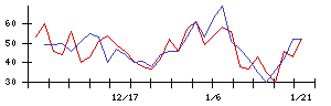 地域新聞社の値上がり確率推移