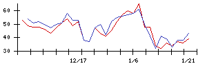 Ｈｅａｒｔｓｅｅｄの値上がり確率推移