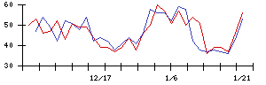 寿スピリッツの値上がり確率推移