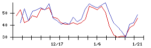 学情の値上がり確率推移