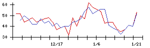 ｆｏｎｆｕｎの値上がり確率推移