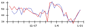 東北新社の値上がり確率推移