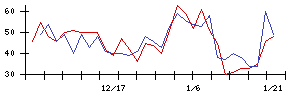 いちごの値上がり確率推移