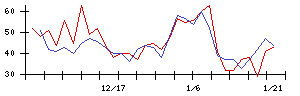 ＡＳＪの値上がり確率推移