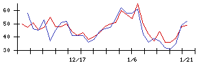 エムスリーの値上がり確率推移