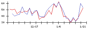 Ｓｈｉｎｗａ　Ｗｉｓｅ　Ｈｏｌｄｉｎｇｓの値上がり確率推移