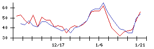 ぐるなびの値上がり確率推移