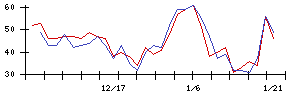 アスアの値上がり確率推移