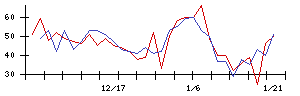 ＪＴＰの値上がり確率推移