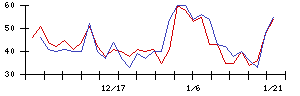 フルッタフルッタの値上がり確率推移