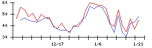 アスモの値上がり確率推移