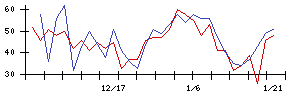 Ｈｍｃｏｍｍの値上がり確率推移