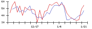 オートウェーブの値上がり確率推移