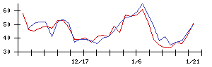 アスクルの値上がり確率推移