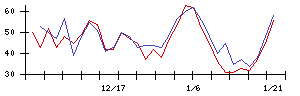 ＹＫＴの値上がり確率推移