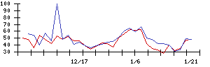 ひらまつの値上がり確率推移