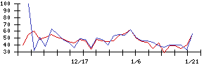 グロービングの値上がり確率推移