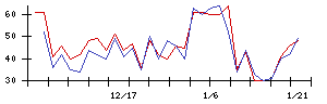 ＴＭＨの値上がり確率推移