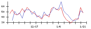 和弘食品の値上がり確率推移