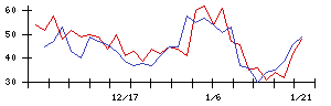 アヲハタの値上がり確率推移