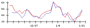 ＲＩＺＡＰグループの値上がり確率推移