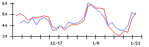 サンクゼールの値上がり確率推移