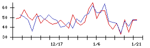 日本調理機の値上がり確率推移