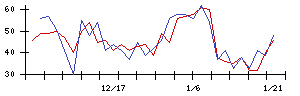 グッドライフカンパニーの値上がり確率推移