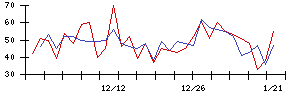 日本グランデの値上がり確率推移