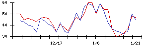 クリアルの値上がり確率推移