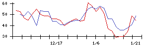 グンゼの値上がり確率推移