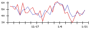 アプライドの値上がり確率推移