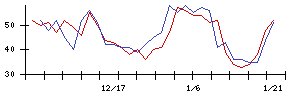 ＭｏｎｏｔａＲＯの値上がり確率推移