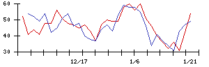 ＷＤＩの値上がり確率推移