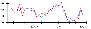 ＤＤグループの値上がり確率推移